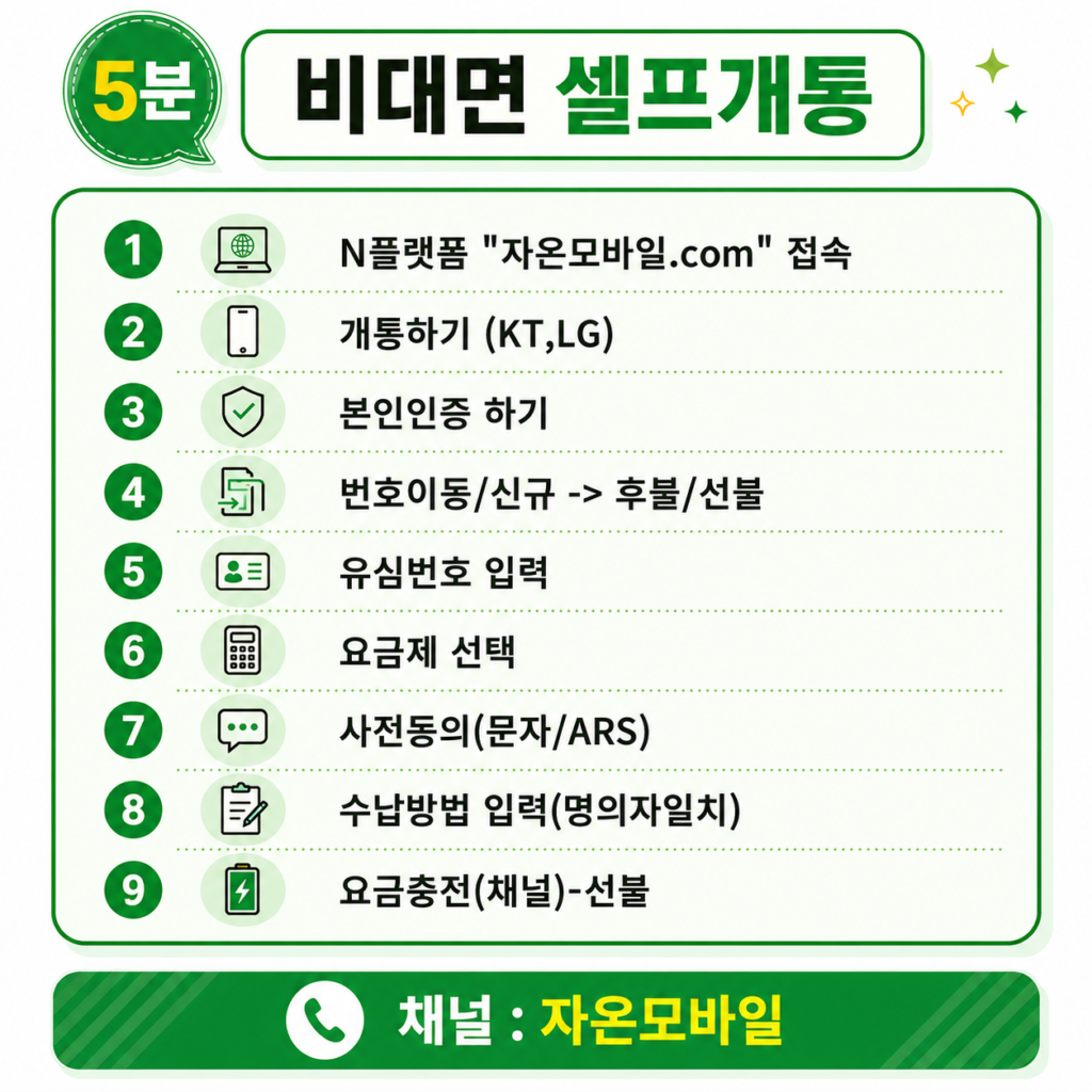 5분 비대면 셀프개통 9단계 순서 안내 카드