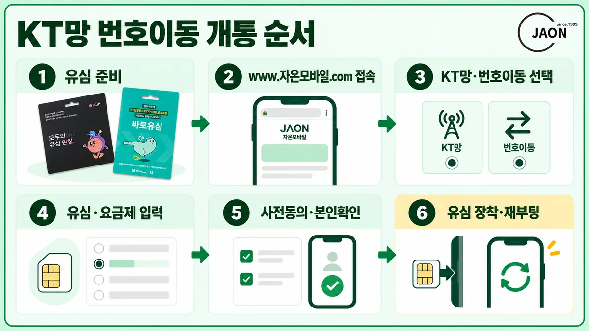 KT망 알뜰폰 번호이동 개통 6단계와 KT 바로유심 LG 원칩 준비