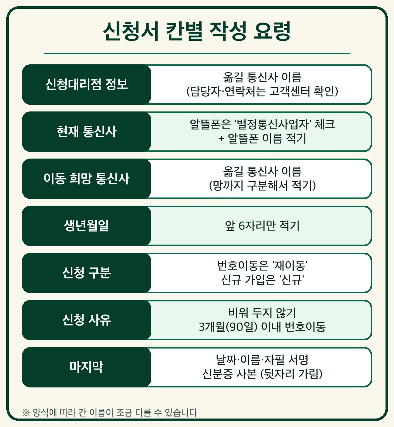 번호이동 제한 해제 신청서 칸별 작성 요령 안내 이미지 신청대리점 현재 통신사 생년월일 신청 구분 신청 사유