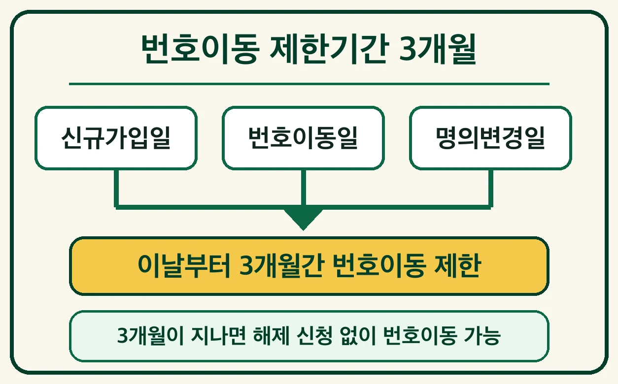 번호이동 제한기간 3개월 계산 안내 이미지 신규가입일 번호이동일 명의변경일