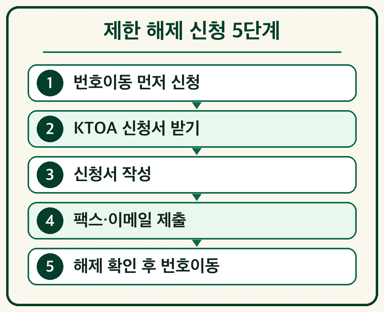 번호이동 제한 해제 신청 5단계 안내 이미지 번호이동 먼저 신청 신청서 받기 작성 제출 해제 확인
